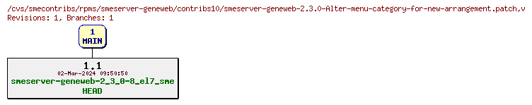Revisions of rpms/smeserver-geneweb/contribs10/smeserver-geneweb-2.3.0-Alter-menu-category-for-new-arrangement.patch