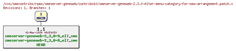 Revisions of rpms/smeserver-geneweb/contribs10/smeserver-geneweb-2.3.0-Alter-menu-category-for-new-arrangement.patch