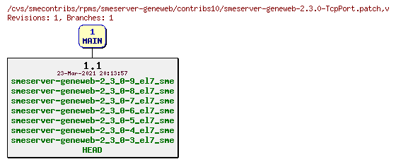 Revisions of rpms/smeserver-geneweb/contribs10/smeserver-geneweb-2.3.0-TcpPort.patch