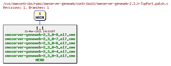 Revisions of rpms/smeserver-geneweb/contribs10/smeserver-geneweb-2.3.0-TcpPort.patch