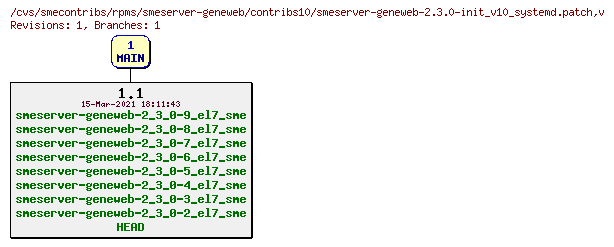 Revisions of rpms/smeserver-geneweb/contribs10/smeserver-geneweb-2.3.0-init_v10_systemd.patch