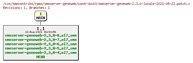 Revisions of rpms/smeserver-geneweb/contribs10/smeserver-geneweb-2.3.0-locale-2021-08-22.patch
