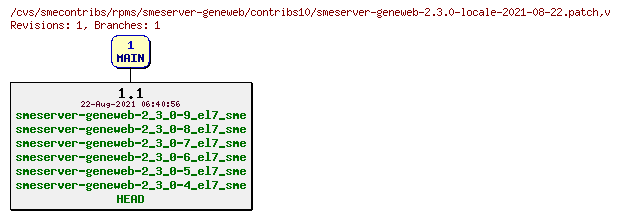 Revisions of rpms/smeserver-geneweb/contribs10/smeserver-geneweb-2.3.0-locale-2021-08-22.patch