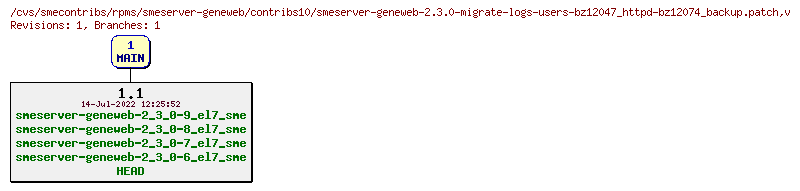 Revisions of rpms/smeserver-geneweb/contribs10/smeserver-geneweb-2.3.0-migrate-logs-users-bz12047_httpd-bz12074_backup.patch