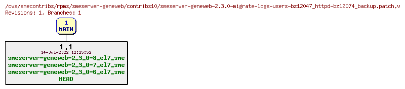 Revisions of rpms/smeserver-geneweb/contribs10/smeserver-geneweb-2.3.0-migrate-logs-users-bz12047_httpd-bz12074_backup.patch