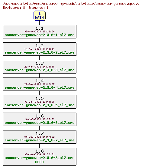 Revisions of rpms/smeserver-geneweb/contribs10/smeserver-geneweb.spec