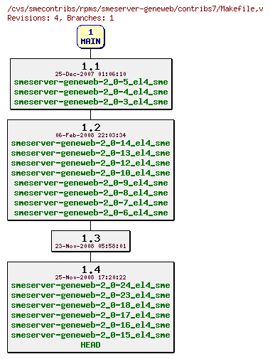 Revisions of rpms/smeserver-geneweb/contribs7/Makefile