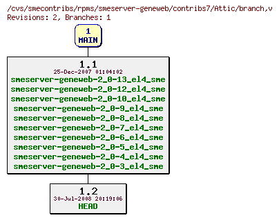 Revisions of rpms/smeserver-geneweb/contribs7/branch