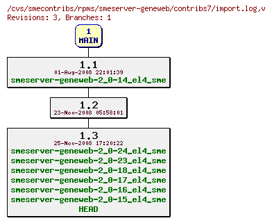 Revisions of rpms/smeserver-geneweb/contribs7/import.log