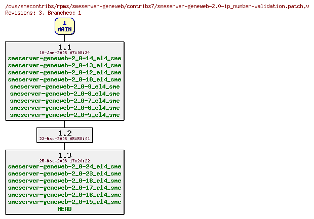 Revisions of rpms/smeserver-geneweb/contribs7/smeserver-geneweb-2.0-ip_number-validation.patch