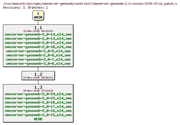 Revisions of rpms/smeserver-geneweb/contribs7/smeserver-geneweb-2.0-locale-2008-03-11.patch