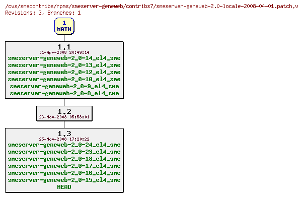 Revisions of rpms/smeserver-geneweb/contribs7/smeserver-geneweb-2.0-locale-2008-04-01.patch