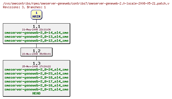 Revisions of rpms/smeserver-geneweb/contribs7/smeserver-geneweb-2.0-locale-2008-05-21.patch