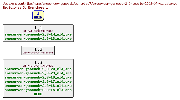 Revisions of rpms/smeserver-geneweb/contribs7/smeserver-geneweb-2.0-locale-2008-07-01.patch