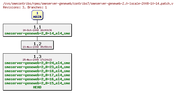 Revisions of rpms/smeserver-geneweb/contribs7/smeserver-geneweb-2.0-locale-2008-10-14.patch