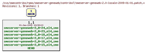 Revisions of rpms/smeserver-geneweb/contribs7/smeserver-geneweb-2.0-locale-2009-01-01.patch