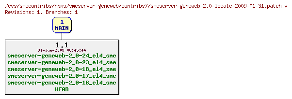 Revisions of rpms/smeserver-geneweb/contribs7/smeserver-geneweb-2.0-locale-2009-01-31.patch