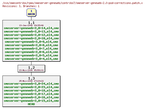 Revisions of rpms/smeserver-geneweb/contribs7/smeserver-geneweb-2.0-pod-corrections.patch