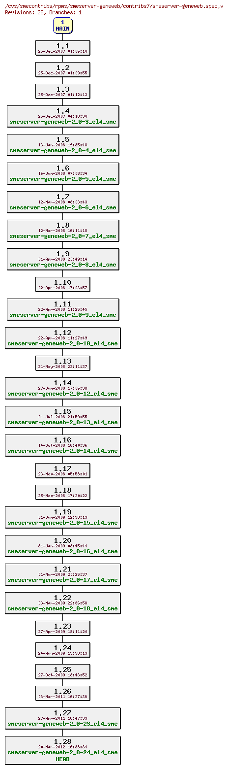 Revisions of rpms/smeserver-geneweb/contribs7/smeserver-geneweb.spec
