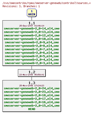 Revisions of rpms/smeserver-geneweb/contribs7/sources