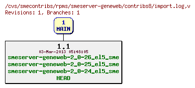 Revisions of rpms/smeserver-geneweb/contribs8/import.log