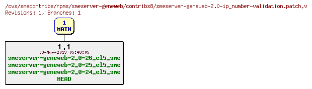 Revisions of rpms/smeserver-geneweb/contribs8/smeserver-geneweb-2.0-ip_number-validation.patch