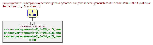 Revisions of rpms/smeserver-geneweb/contribs8/smeserver-geneweb-2.0-locale-2008-03-11.patch