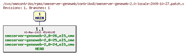 Revisions of rpms/smeserver-geneweb/contribs8/smeserver-geneweb-2.0-locale-2009-10-27.patch