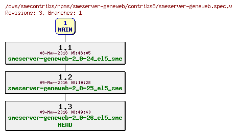 Revisions of rpms/smeserver-geneweb/contribs8/smeserver-geneweb.spec