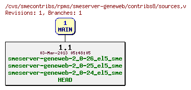 Revisions of rpms/smeserver-geneweb/contribs8/sources