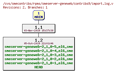 Revisions of rpms/smeserver-geneweb/contribs9/import.log
