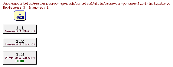 Revisions of rpms/smeserver-geneweb/contribs9/smeserver-geneweb-2.1-1-init.patch