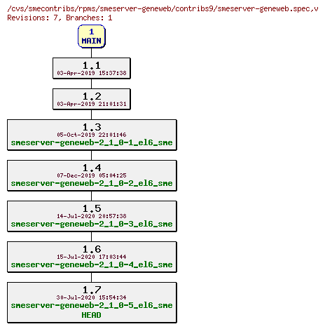 Revisions of rpms/smeserver-geneweb/contribs9/smeserver-geneweb.spec