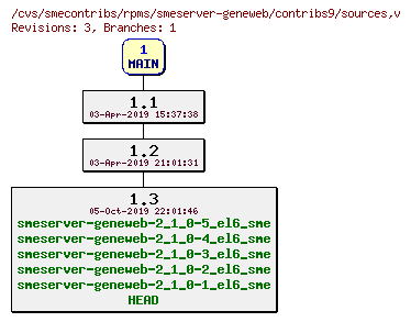 Revisions of rpms/smeserver-geneweb/contribs9/sources
