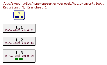Revisions of rpms/smeserver-geneweb/import.log