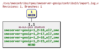 Revisions of rpms/smeserver-geoip/contribs10/import.log