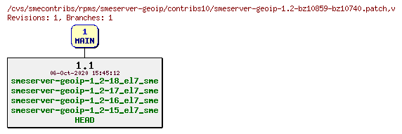 Revisions of rpms/smeserver-geoip/contribs10/smeserver-geoip-1.2-bz10859-bz10740.patch