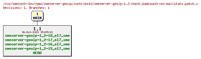Revisions of rpms/smeserver-geoip/contribs10/smeserver-geoip-1.2-check_badcountries-mailstats.patch