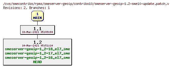 Revisions of rpms/smeserver-geoip/contribs10/smeserver-geoip-1.2-sme10-update.patch