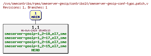 Revisions of rpms/smeserver-geoip/contribs10/smeserver-geoip-conf-typo.patch