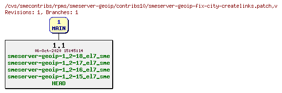 Revisions of rpms/smeserver-geoip/contribs10/smeserver-geoip-fix-city-createlinks.patch