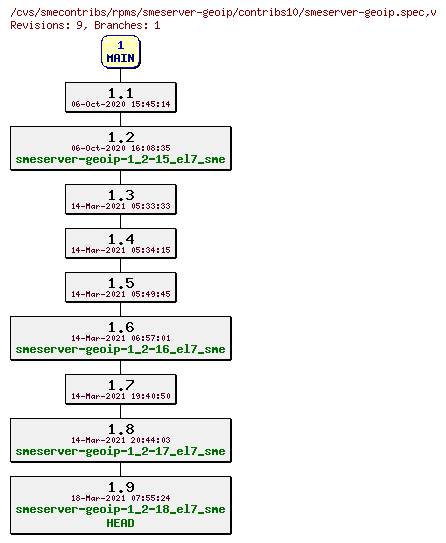 Revisions of rpms/smeserver-geoip/contribs10/smeserver-geoip.spec