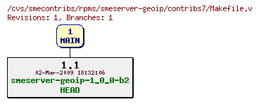Revisions of rpms/smeserver-geoip/contribs7/Makefile