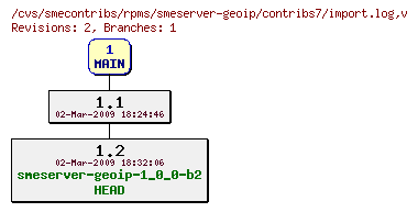 Revisions of rpms/smeserver-geoip/contribs7/import.log