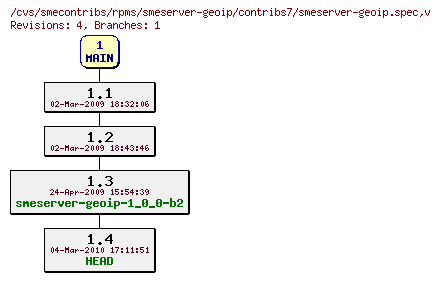 Revisions of rpms/smeserver-geoip/contribs7/smeserver-geoip.spec