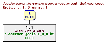 Revisions of rpms/smeserver-geoip/contribs7/sources
