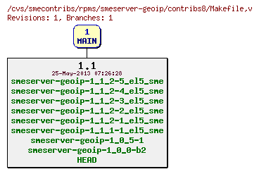 Revisions of rpms/smeserver-geoip/contribs8/Makefile