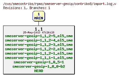 Revisions of rpms/smeserver-geoip/contribs8/import.log