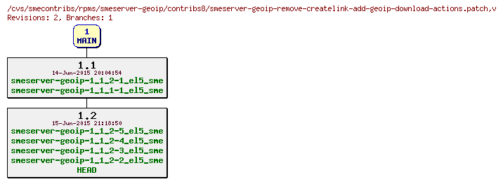 Revisions of rpms/smeserver-geoip/contribs8/smeserver-geoip-remove-createlink-add-geoip-download-actions.patch