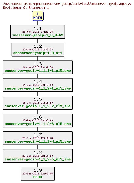 Revisions of rpms/smeserver-geoip/contribs8/smeserver-geoip.spec